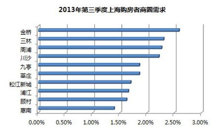 2013年三季度上海购房者商圈需求