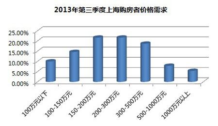 2013年三季度上海购房者价格需求