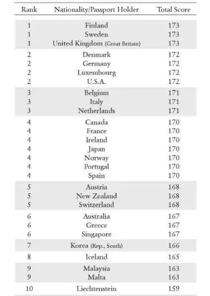 免签入境163国家大马护照列全球第九