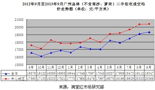 2013年9月及10月上半月广州二手房市场研究报告