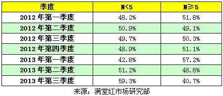 2013年9月及10月上半月广州二手房市场研究报告
