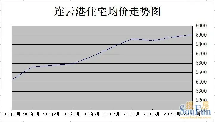 晚一年买房等于一年白忙?!连云港房价一年涨六