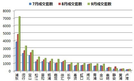 2013年三季度上海各个区县二手房成交情况