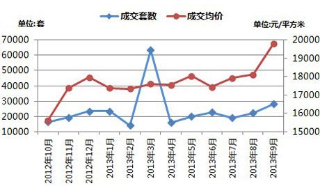 2013年三季度上海二手房成交情况趋势图
