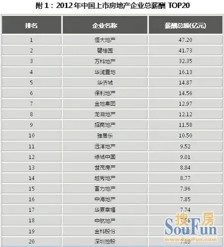 2012中国上市房企薪酬排行榜发布 恒大、碧桂