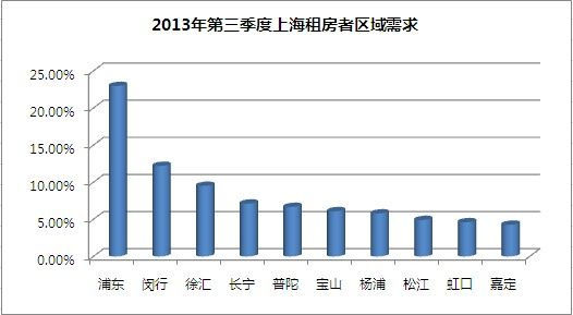 2013年第三季度上海租房者区域需求