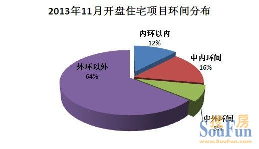 2013年11月上海樓市開盤預(yù)告