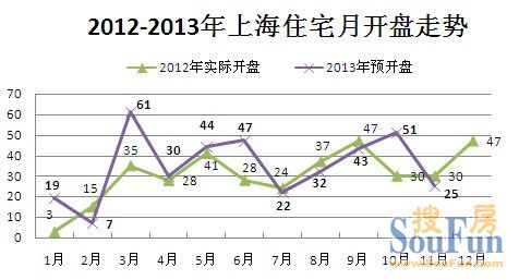 上海11區(qū)縣住宅供應(yīng)創(chuàng)新低