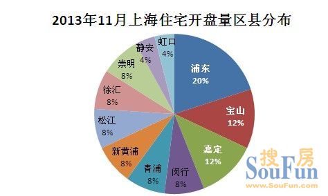 2013年11月上海樓市開盤預(yù)告