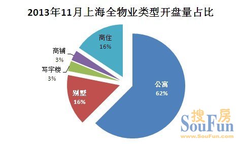 2013年11月上海樓市開盤預(yù)告