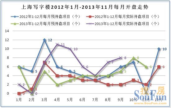 上海商業(yè)地產(chǎn)項(xiàng)目11月環(huán)跌同漲