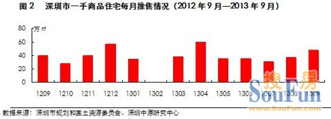中原地产：2013年9月深圳市一手住宅市场综述
