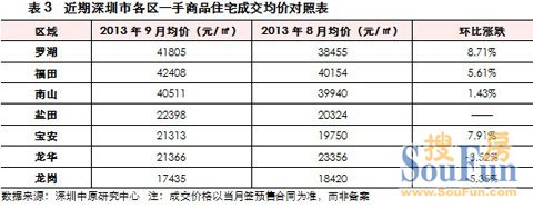 中原地产：2013年9月深圳市一手住宅市场综述