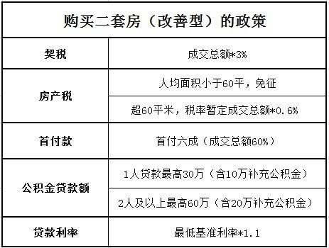 上海二套房定义、税费、贷款规定