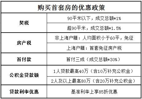 上海首套房定义、税费、贷款规定
