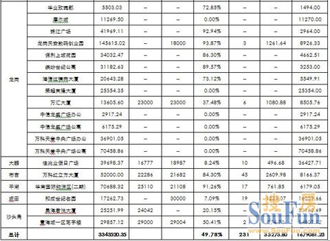 中原地产：2013年9月深圳市写字楼市场情况综述