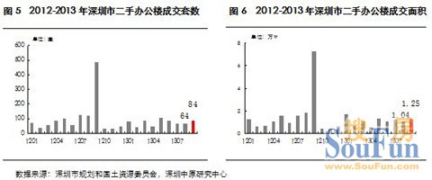 中原地产：2013年9月深圳市写字楼市场情况综述