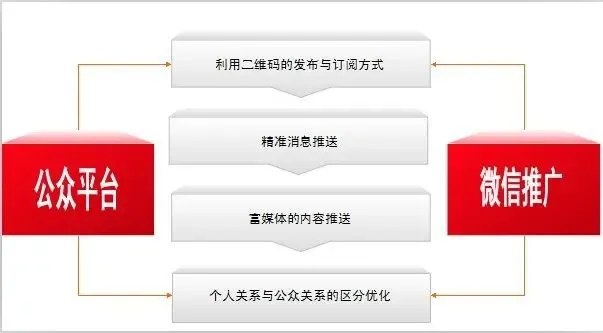 微信公众账号是腾讯量身为企业宣传自己的品牌