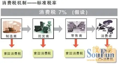 推行消费税加强竞争力
