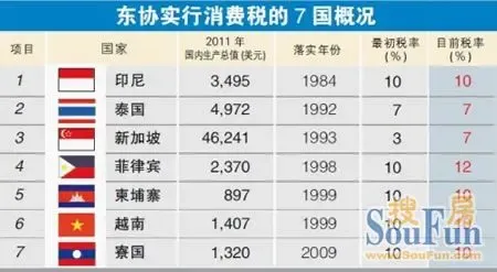 东协7国实行消费税情况