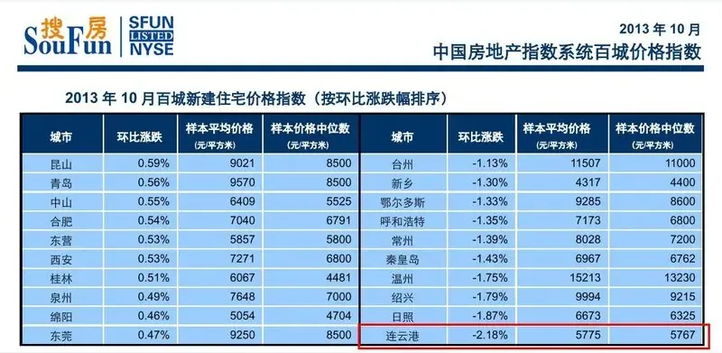 连云港10月住宅均价5775元\/㎡ 环比下滑2.18%