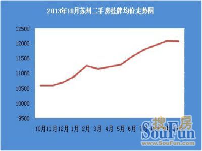 2013年10月苏州二手房挂牌均价走势图