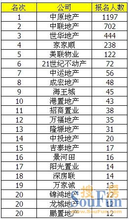 第八届中国房地产经纪赛深圳赛区报名实况（11.8）