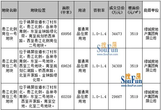 土地成交信息
