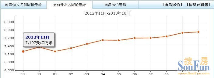 高新片区房价走势图对比