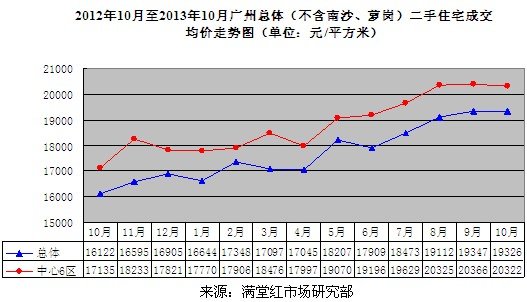 2013年10月及11月上半月广州二手房市场研究报告