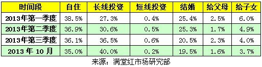 2013年10月及11月上半月广州二手房市场研究报告