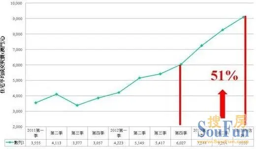 美联澳门:热钱带动供应匮乏 料明年楼价升3成