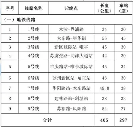 最新苏州轨交规划总汇:2030年建成9条轨交线