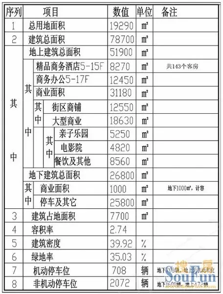 长江七号商业广场项目规划设计方案公示