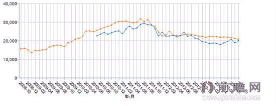 温州房价近5年走势