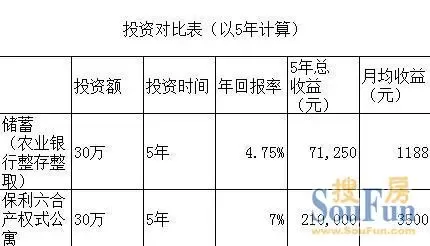 三倍于 高收益理财 产品回报