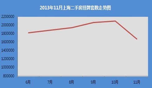 2013年11月上海二手房挂牌套数走势图
