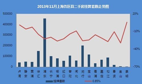 2013年11月上海各区县二手房挂牌套数走势图