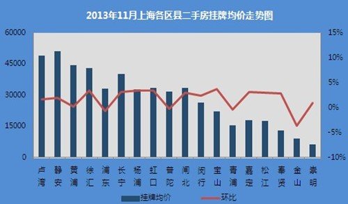2013年11月上海各区县二手房挂牌均价走势图