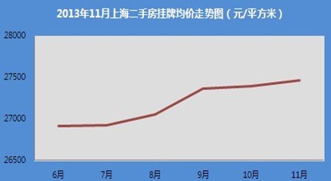 2013年11月上海二手房挂牌均价走势图（元/平方米）
