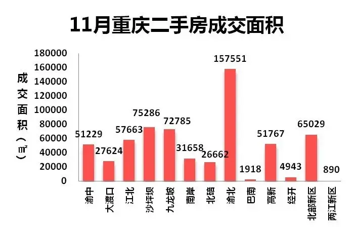 11月重庆二手房成交量逆市增长29.77% 挂牌均