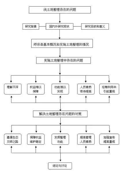 浅谈土地整理存在的问题及对策 以师宗县为例