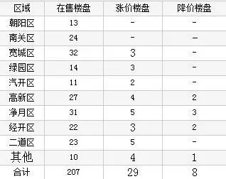 长春房价涨势不减11月29家楼盘涨价8家楼盘降