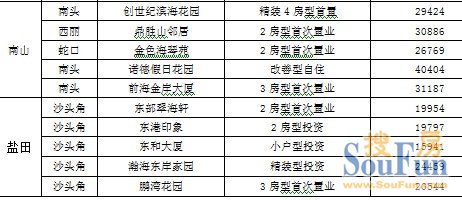 中联热点评述:二手房成交活跃 租赁市场租金上涨