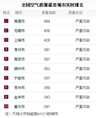 全国空气质量最差城市实时排名 江苏5城位列前