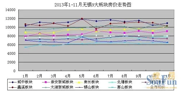 无锡板块房价呈阶梯状 万元 太湖新城还得涨?