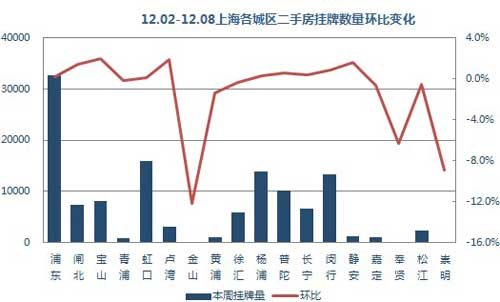 12.02-12.08上海各城区二手房挂牌数量环比变化