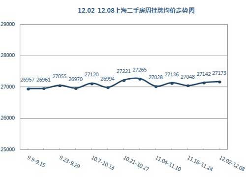 12.02-12.08上海二手房周挂牌均价走势图