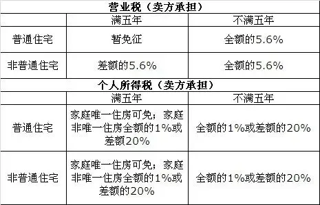 常州二手房交易都需要缴纳什么税费?