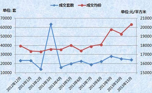2012年12月至2013年11月上海二手房成交套数及均价情况